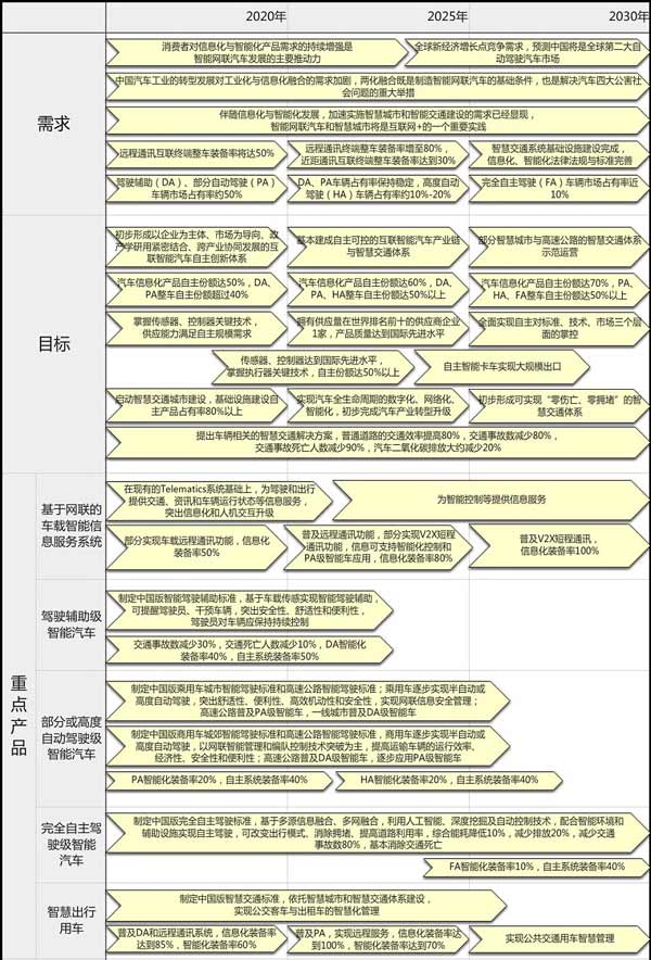 十年内,中国公交客车智能化装备率要达到70%