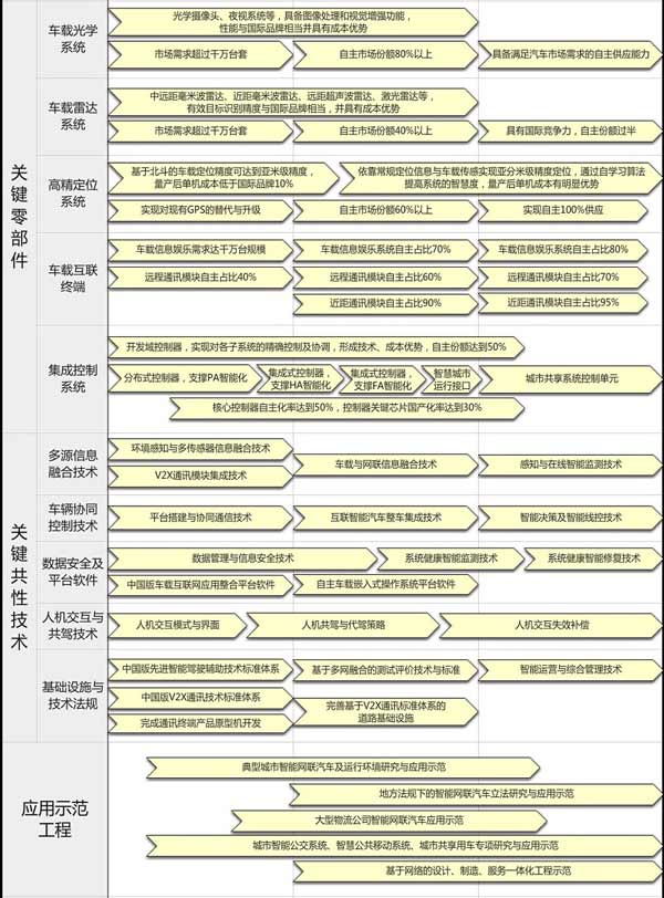 十年内,中国公交客车智能化装备率要达到70%