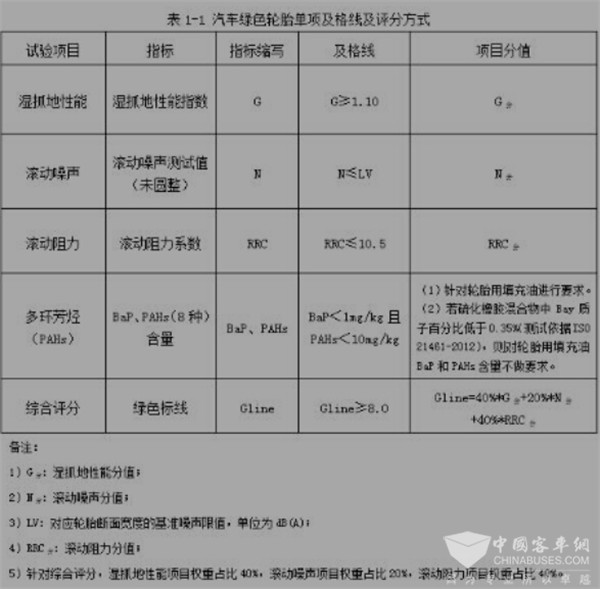 汽车绿色轮胎认证2017版评价规程正式实施