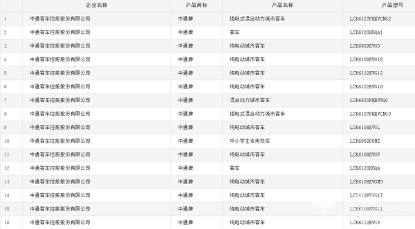 工信部第299批新车公示，中通客车成亮点