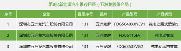 五洲龙股份3款车型进入2017年第8批新能源汽车推荐目录
