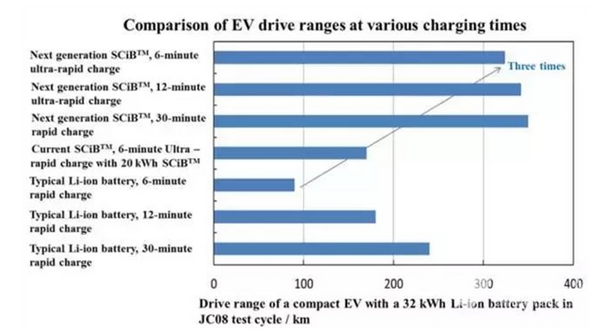 东芝研发出充电6分钟续航320公里快充电池