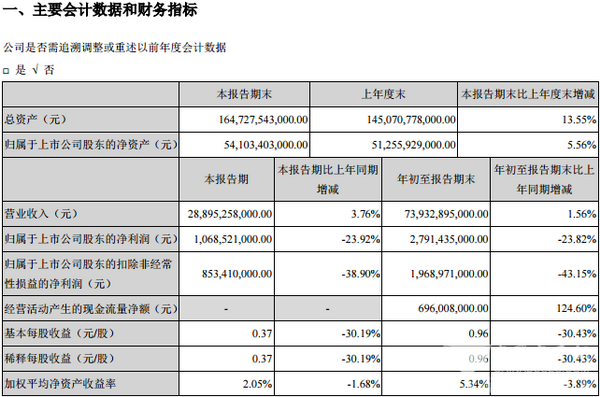 比亚迪前三季度营收740亿元 同比增长1.56%