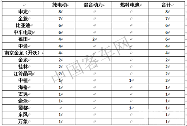 客车业春节不休假，盘点2月新能源政策面消息