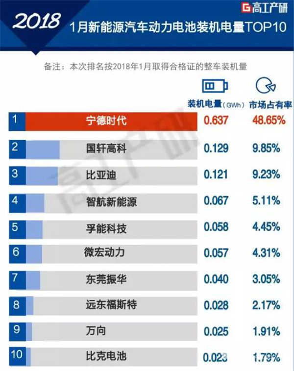 2018年首月动力电池装机量第6名 微宏动力牛在哪？