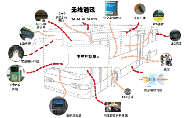 如何提升公交服务水平和运力？