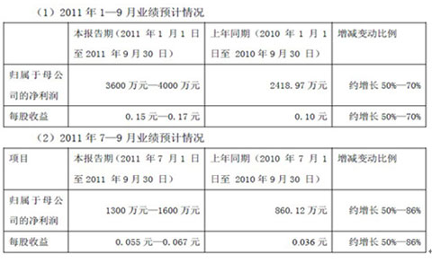 2011年中通客车业绩预计情况