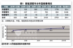 1-4月新能源客车市场分析