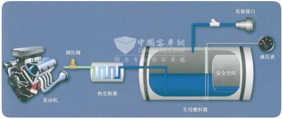 图1:LNG车辆部件系统图