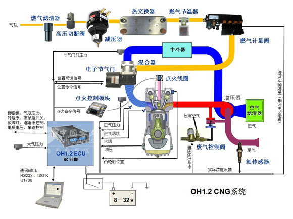 图15:CNG发动机系统工作原理图解