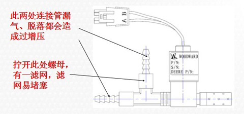图22:LNG发动机专用涡轮增压器废气控制阀常见故障部位